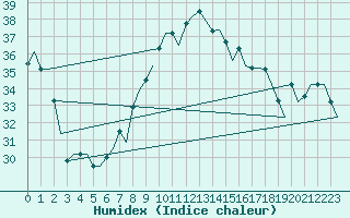 Courbe de l'humidex pour Tunis-Carthage