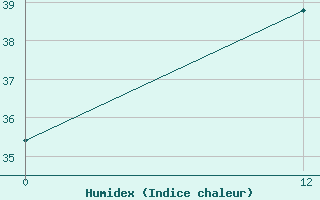 Courbe de l'humidex pour Taguatinga