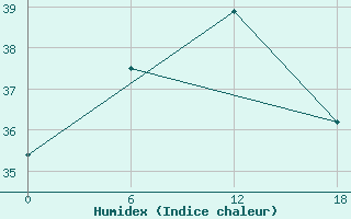 Courbe de l'humidex pour le bateau TBWUK36