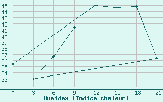 Courbe de l'humidex pour Kebili