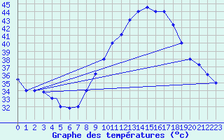 Courbe de tempratures pour Ouargla