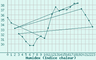 Courbe de l'humidex pour Montauban (82)