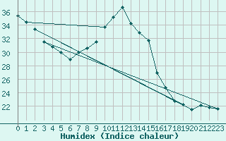 Courbe de l'humidex pour Perpignan Moulin  Vent (66)