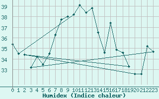 Courbe de l'humidex pour Cap Mele (It)