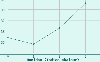 Courbe de l'humidex pour Iguatu