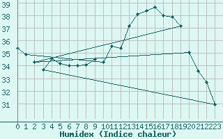 Courbe de l'humidex pour Ile Rousse (2B)