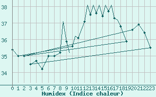 Courbe de l'humidex pour Gibraltar (UK)