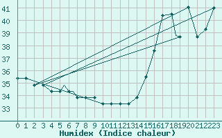 Courbe de l'humidex pour Houston, Houston Intercontinental Airport