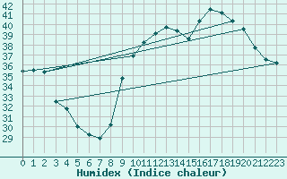 Courbe de l'humidex pour Six-Fours (83)