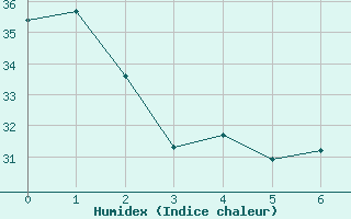 Courbe de l'humidex pour San Antonio, San Antonio International Airport