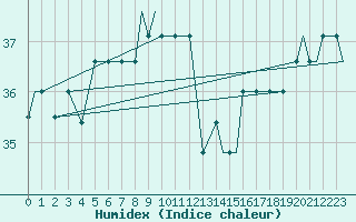 Courbe de l'humidex pour Houston, Houston Intercontinental Airport