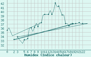 Courbe de l'humidex pour Tunis-Carthage