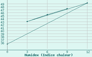 Courbe de l'humidex pour Dinajpur