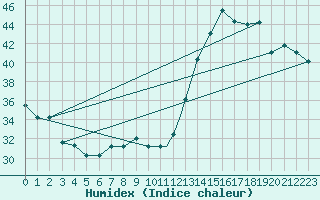 Courbe de l'humidex pour Iquitos