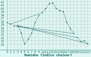 Courbe de l'humidex pour Figari (2A)