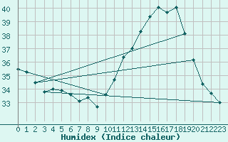 Courbe de l'humidex pour Gruissan (11)