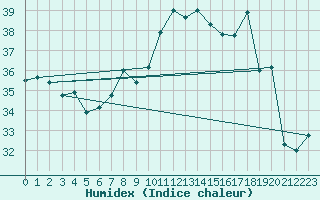 Courbe de l'humidex pour Cap Ferrat (06)