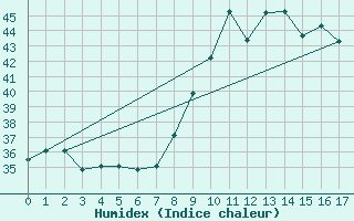 Courbe de l'humidex pour Cotonou