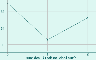 Courbe de l'humidex pour Jalo