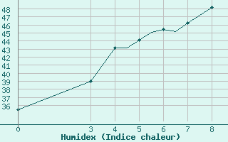 Courbe de l'humidex pour Jharsuguda