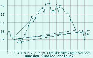 Courbe de l'humidex pour Ibiza (Esp)