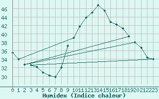 Courbe de l'humidex pour Le Luc - Cannet des Maures (83)