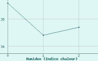 Courbe de l'humidex pour Chicago, Chicago-O'Hare International Airport