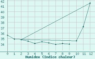 Courbe de l'humidex pour Oiapoque