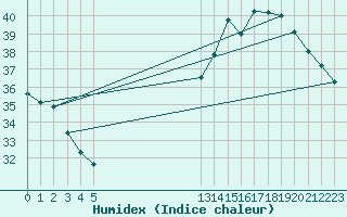 Courbe de l'humidex pour Jan (Esp)