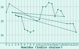 Courbe de l'humidex pour Vias (34)