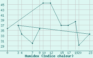 Courbe de l'humidex pour le bateau IBNY