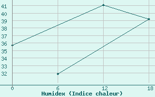 Courbe de l'humidex pour Bohicon