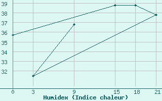 Courbe de l'humidex pour Mahdia