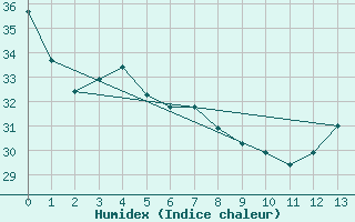 Courbe de l'humidex pour Topeka, Philip Billard Municipal Airport