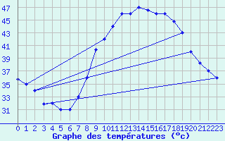 Courbe de tempratures pour Timimoun