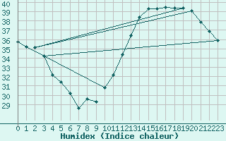 Courbe de l'humidex pour Jan (Esp)