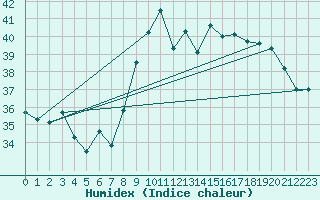 Courbe de l'humidex pour Six-Fours (83)