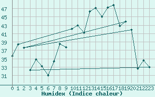Courbe de l'humidex pour Morn de la Frontera