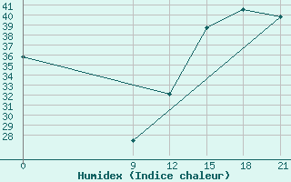 Courbe de l'humidex pour Concepcion