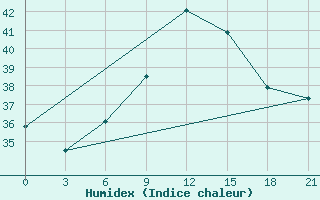 Courbe de l'humidex pour Port Said / El Gamil