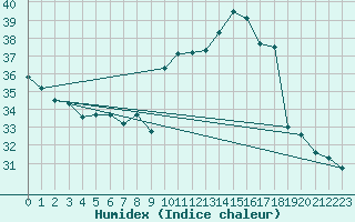 Courbe de l'humidex pour Nice (06)