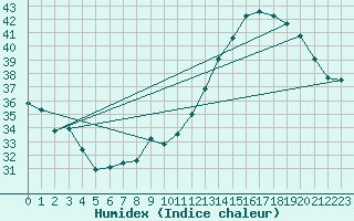 Courbe de l'humidex pour Jan (Esp)