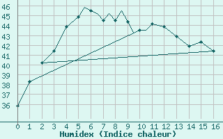 Courbe de l'humidex pour Gaya