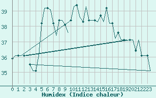 Courbe de l'humidex pour Luqa