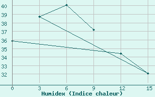 Courbe de l'humidex pour Danxian