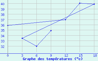 Courbe de tempratures pour Yelimane