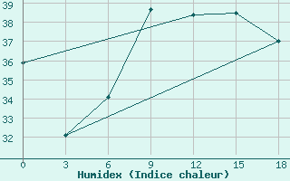 Courbe de l'humidex pour El Khoms