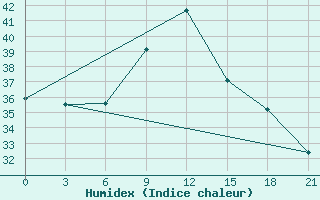 Courbe de l'humidex pour Bohicon