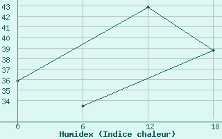 Courbe de l'humidex pour Bohicon