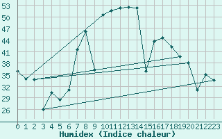 Courbe de l'humidex pour Vinars